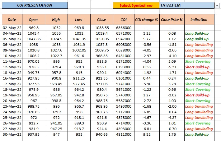 DataTrader369's tweet photo. Tatachem COI Data
#coi #oi #datatrader #trading #StockMarket #tatachem https://t.co/e1mQmQi9kt