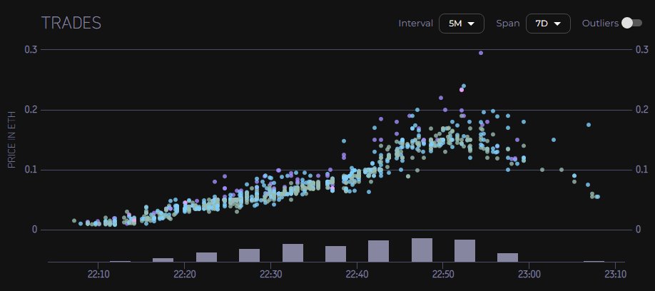 One of our Finesse Hub members @NFTHendrix called out this .1 profit play on Buy this NFT or I'll do it

Called out at 0.04 and peaked at around a .15 floor🤯