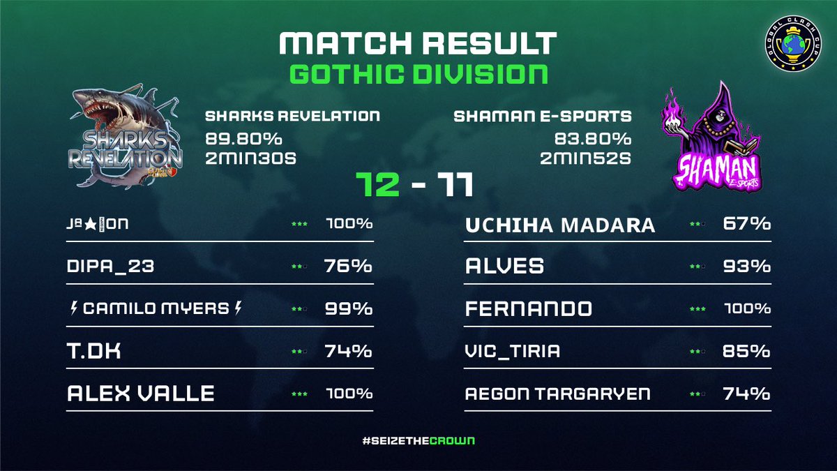 Otra guerrita más en la <a href="/GlobalClashCup/">Global Clash Cup</a>, buen desempeño de nuestros chicos, vamos por más 🔥🔥🦈🦈