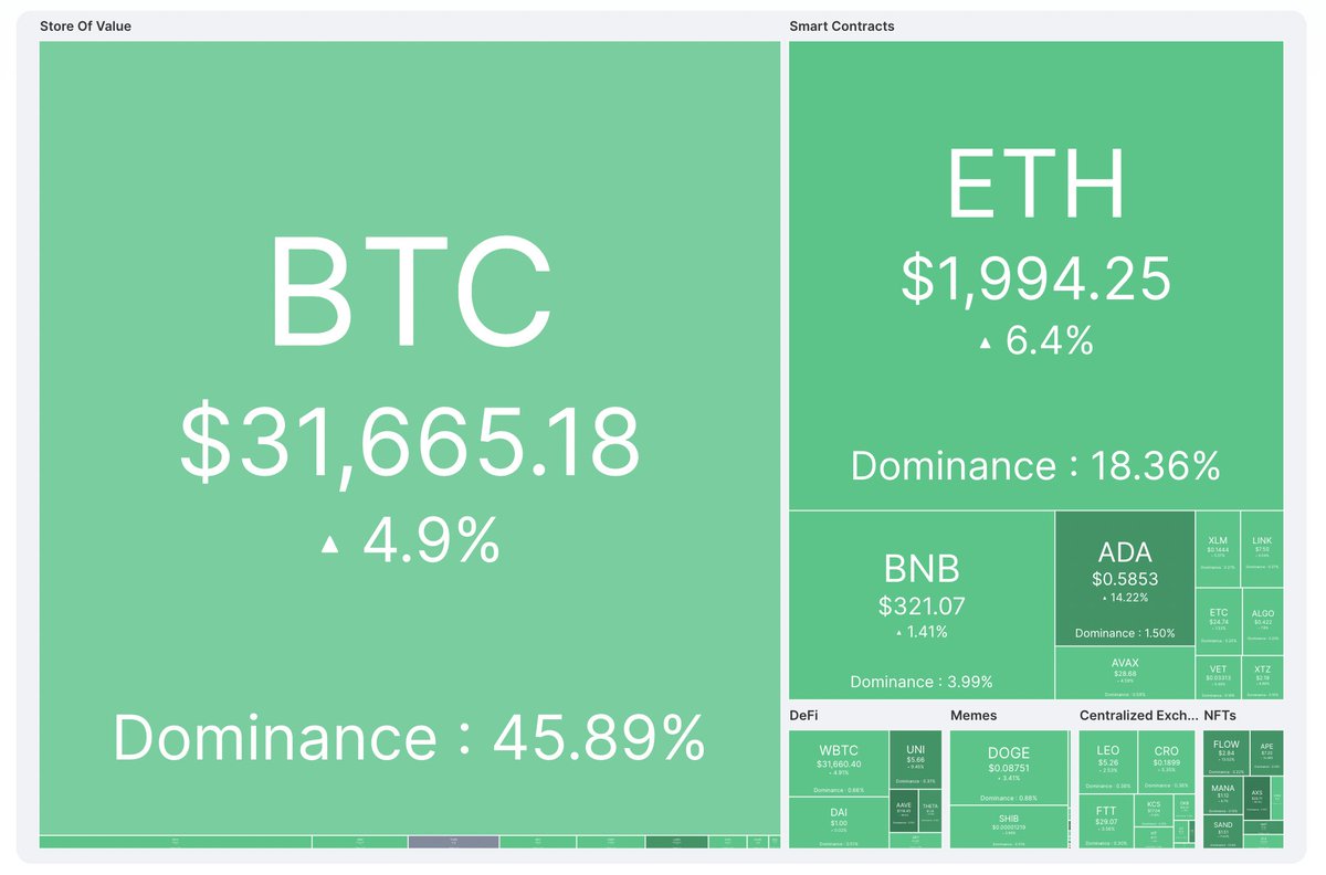 CoinTraderNews's tweet photo. #CoinMarketCap's Heat Map, updated as of May 31st 🔥
Finally seeing some green on the charts! 🟢 https://t.co/7mGdzV1b4F