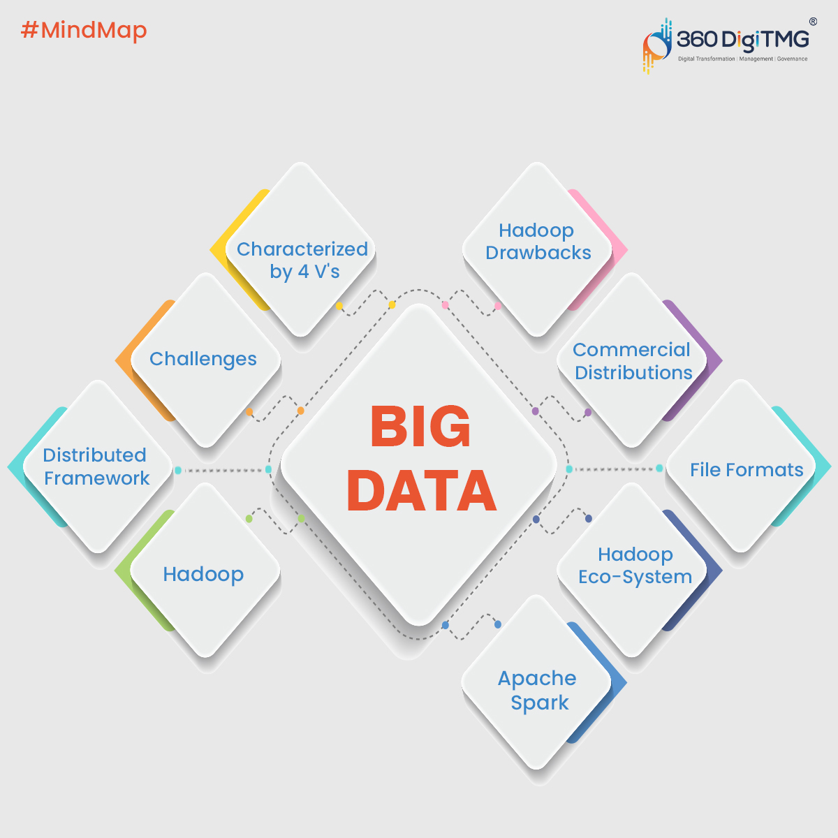 360digitmg's tweet photo. Get a quick overview of the various aspects of #bigdata with this Mind Map. Click here to read: https://t.co/moEm4TTcLh
#bigdataanalytics #bigdatatraining #MachineLearning #Hadoop #dataanalytics #ApacheSpark #mindmap #360DigiTMG https://t.co/gSCspk0HX6