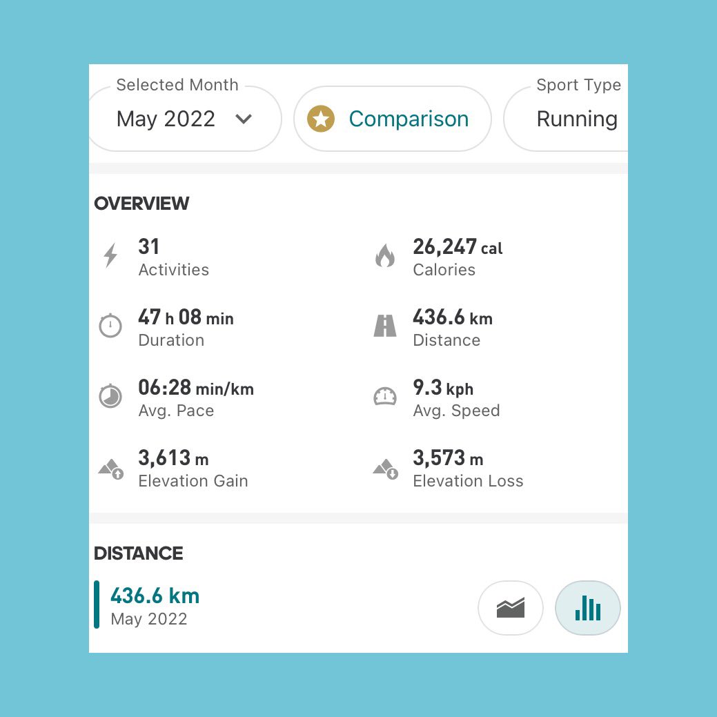 yeonree's tweet image. 2022년 5월의 러닝 기록 👟

31일동안 
총 436.6km 를 달렸습니다. 🌈🌿

#runrunbabyrun🏃🏾‍♀️