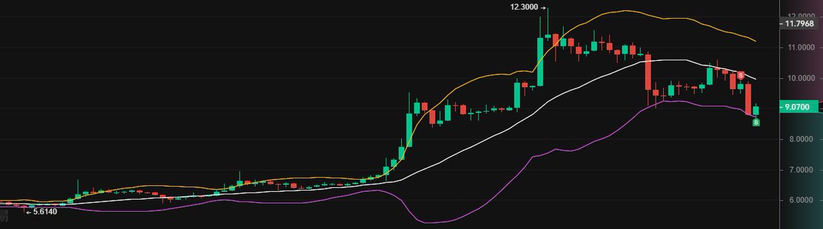 Binance is listing $LUNA in 2 hours, I think you can short it before the listing, be careful to control the risk.