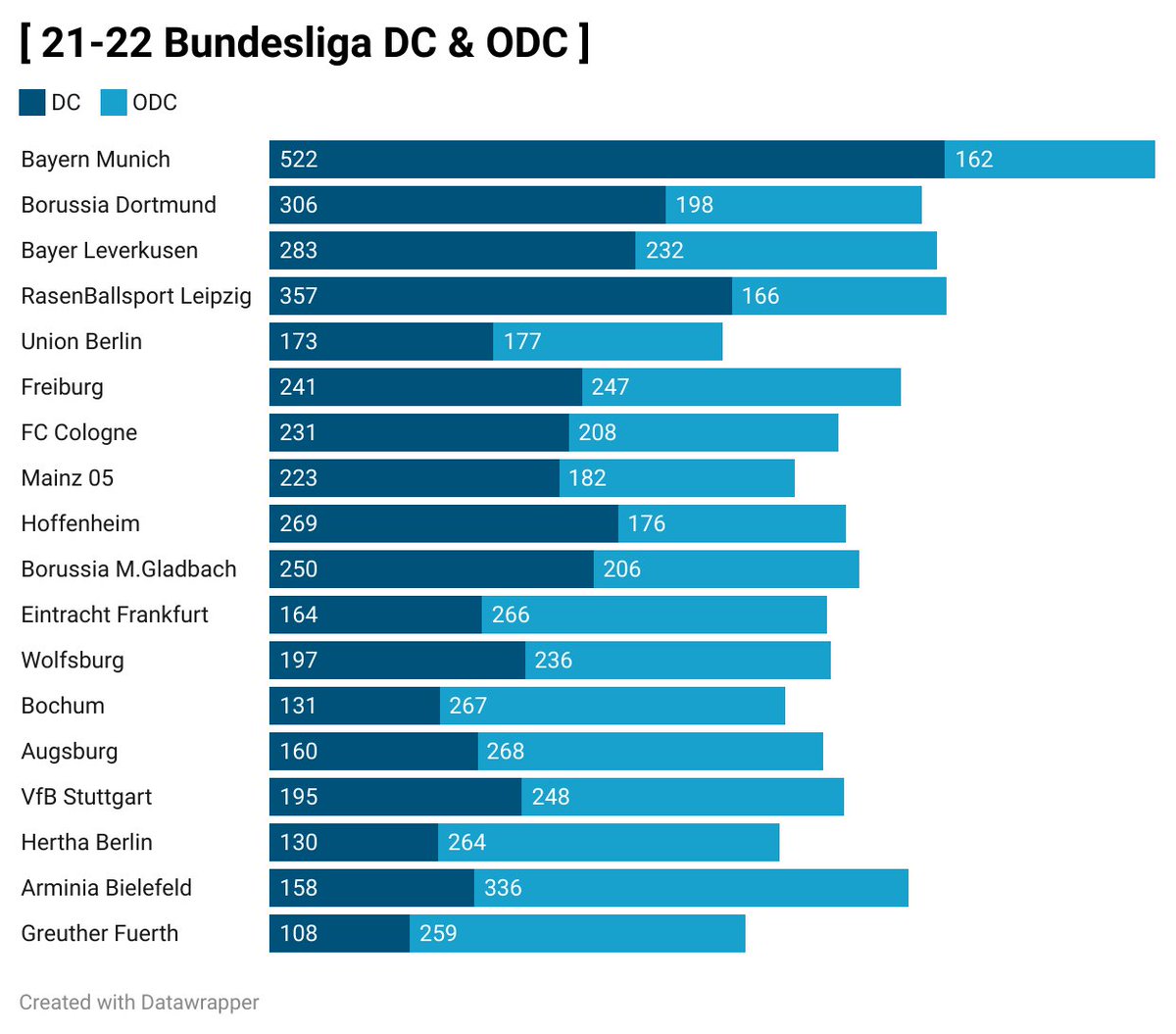 usefulstatsbot's tweet photo. High DC numbers can indicate of how incisive a team’s attack was, while High ODC numbers can reveal how shambolic a defense was. https://t.co/hjMBpvT1CU