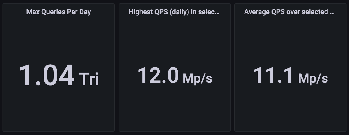 Wow! <a href="/Cloudflare/">Cloudflare</a>'s 1.1.1.1 (one.one.one.one) has now passed handling more than 1 trillion requests per day. Not bad for a project we launched on April Fools Day a little over four years ago.