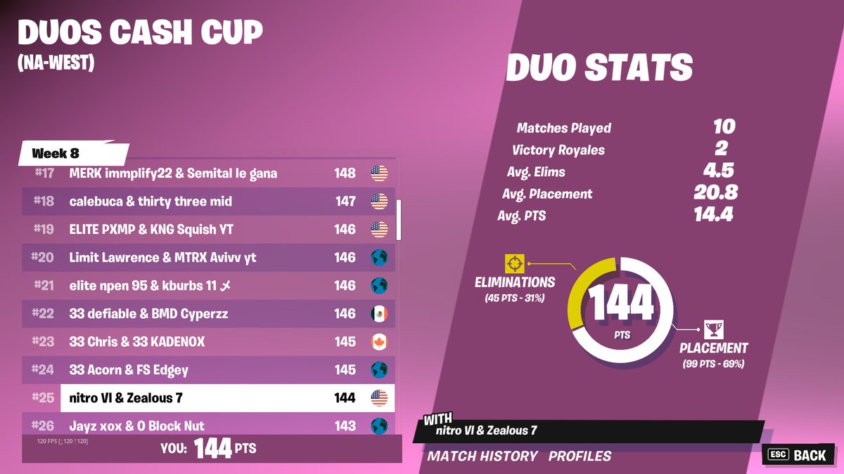 Nitrorr's tweet photo. Qualed for West Cashcup Finals @Zealouslolz https://t.co/8SyzdmREUY