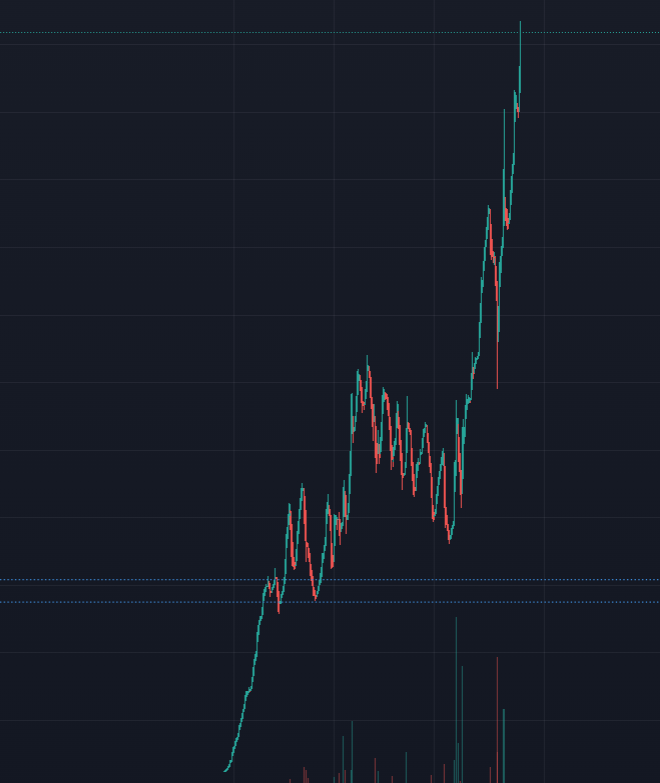 GizmoInu's tweet photo. ATH AFTER ATH AT GIZMO INU #GizmoInu  #GizmoInu  #gizmoonshot #1goonrich  #messiah #BSCGem #100xgem #memecoin #memes #meme #nft #BSCGem #bscgemalert #doge #shib #90skids #oldschoolcool https://t.co/uIUykZ5W0Y