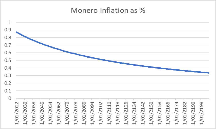 TheStoicCoiner's tweet photo. Because #Monero's inflation is linear, it means that the % increase declines over time

Currently at 0.87%

Highly scalable and long term digital cash https://t.co/y0Muf6RUg6