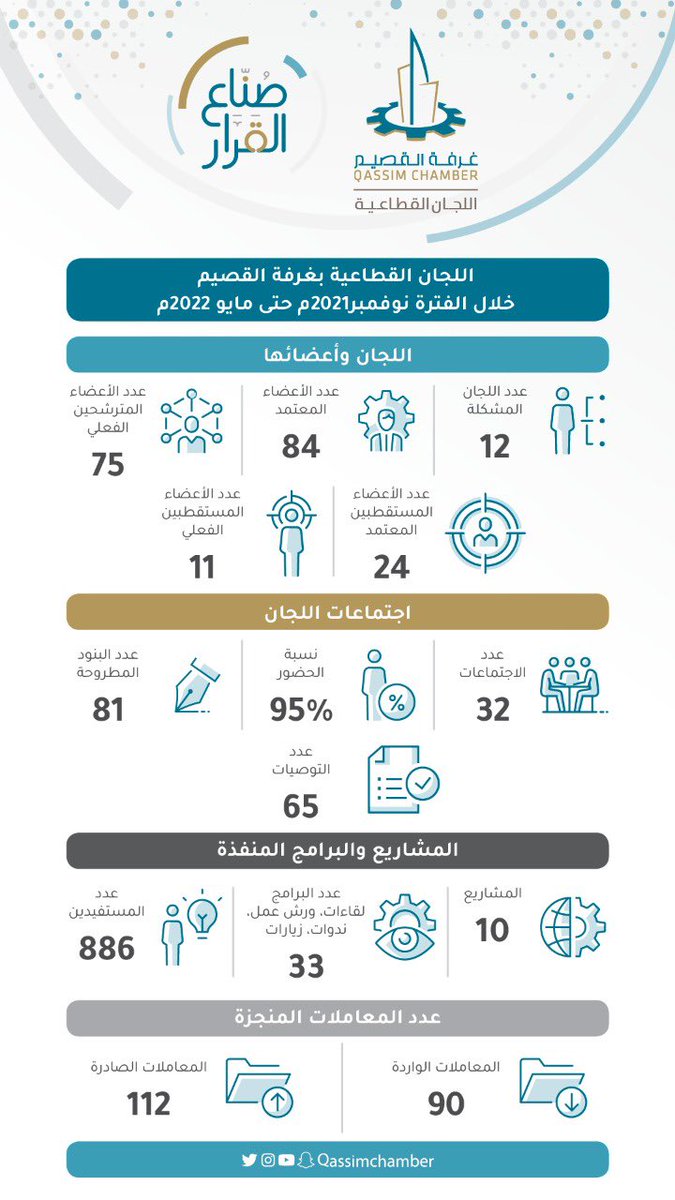 QassimChamber's tweet photo. #صناع_القرار 
اللجان القطاعية في #غرفة_القصيم صوت القطاع الخاص
تسعى للمساهمة لخلق نقلة نوعية في خدمة قطاع الأعمال ودعم القطاعات الاقتصادية بمنطقة القصيم. https://t.co/i9bLVnYM0l