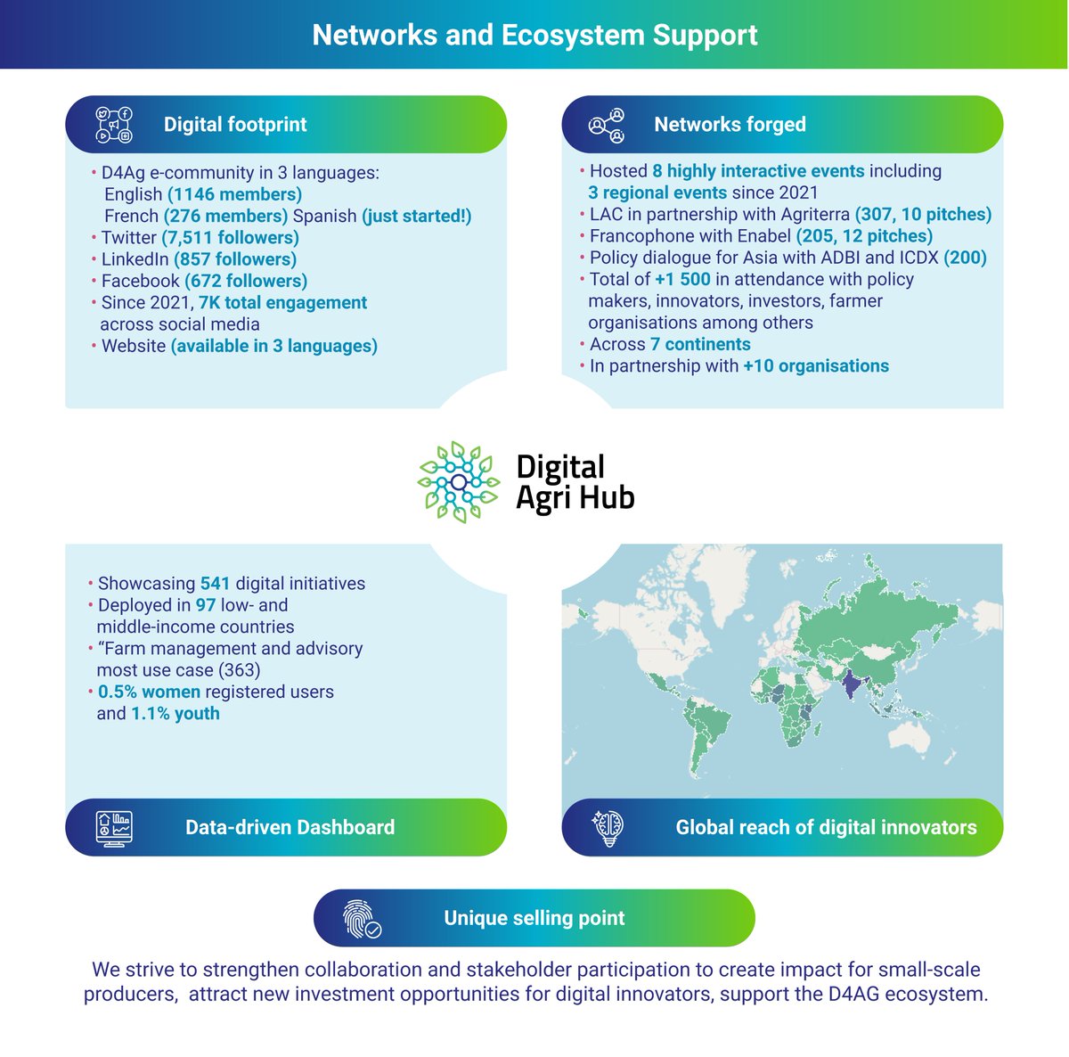 Sowing seeds for sustainable partnerships and strengthening collaboration is at the core of the Hub’s work towards creating economic value for digital innovators transforming the state of #agriculture and impacting #small scale producers!  

Visit us 👉 digitalagrihub.org