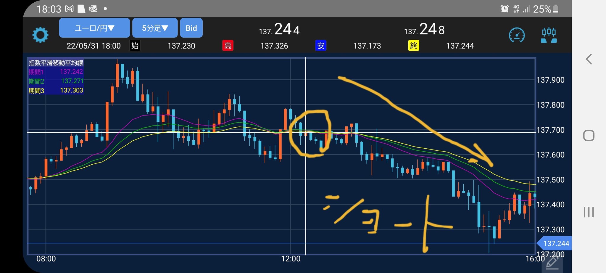 Yocey 今日のトレード 昼12時過ぎにユーロ円 白の十字ライン辺りからショートエントリー pipsで利確 スマホ見たのがこのタイミングだったのでここからのエントリー もっと上から入りたかったな 今日は いつもと違うエントリー方法だけど これも