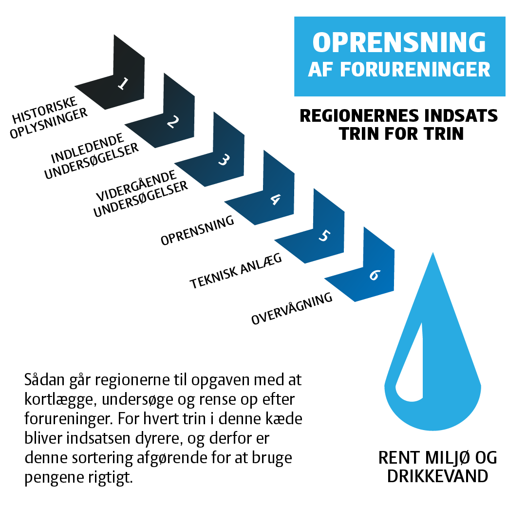 regionerne's tweet photo. Regionerne går efter flere penge til at bekæmpe PFAS-forureninger til økonomiforhandlinger med @regeringDK
For 100 mio. ekstra kan vi undersøge ca. 1.000 grunde mere årligt, frasortere grunde uden risiko og rense op steder, hvor det er nødvendigt👉
https://t.co/cz9hV3tmuc
#dkpol https://t.co/mAGVmrzsIu