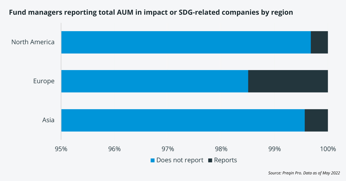🔎 #ImpactInvesting is hot, with a growing number of funds in market, but reporting gaps may hamper the growth of this niche strategy. Discover why, and what can be done, in  our latest article by Laura Messchendorp: okt.to/ho2k6s

#esg #impactfunds #alternativeassets