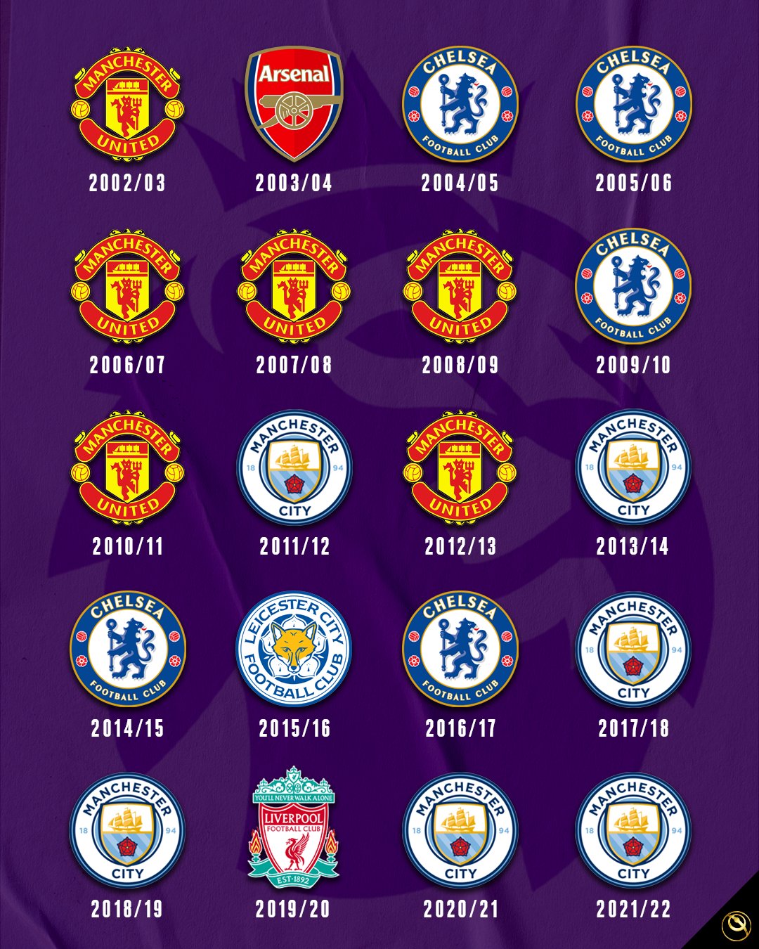 Globe Soccer Awards on Twitter: "The winners of Premier League over the past two decades 🏴󠁧󠁢󠁥󠁮󠁧󠁿🏆 Can you see your club? /