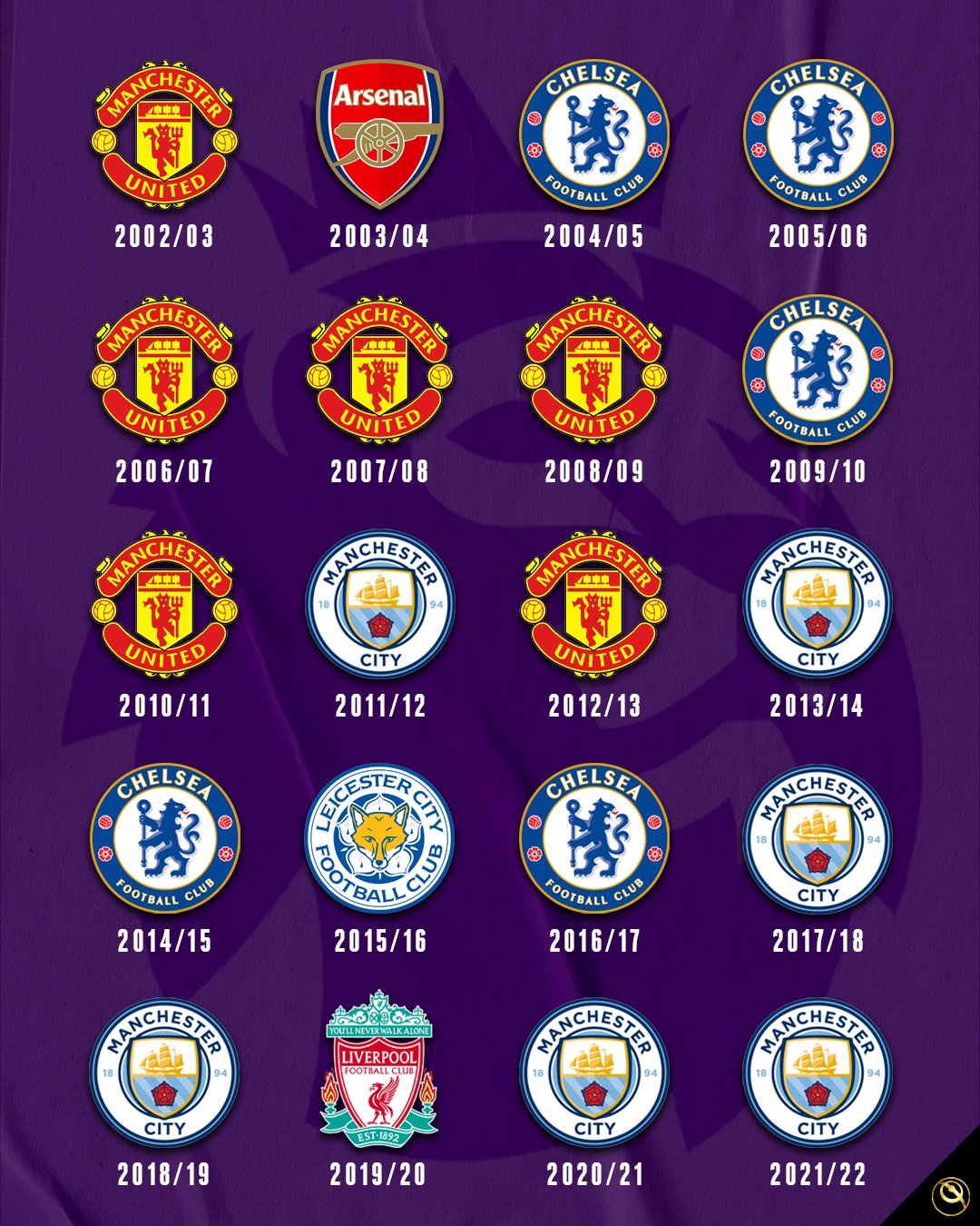 Globe Soccer Awards on Twitter "The winners of Premier League over the