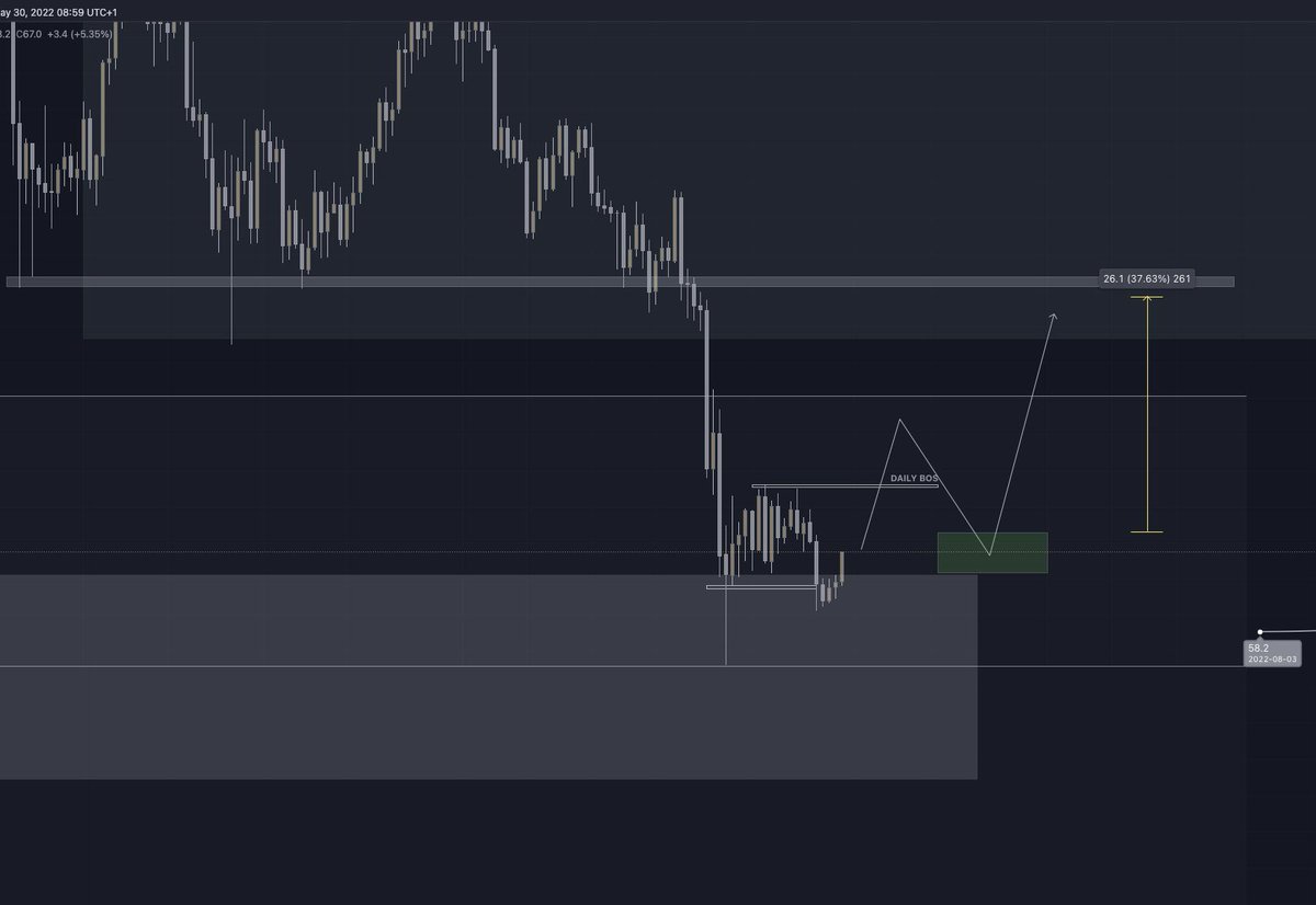 LTC outlook 🥷,price is currently at d 50% of d monthly  range demand that broke previous ATH , so valid ? Yet to be confirmed ,but I loaded up some big bags at this zone , and if we get a daily break of structure [picture 2 ], I will load more bags on d retest tp1 50%,tp2 170%
