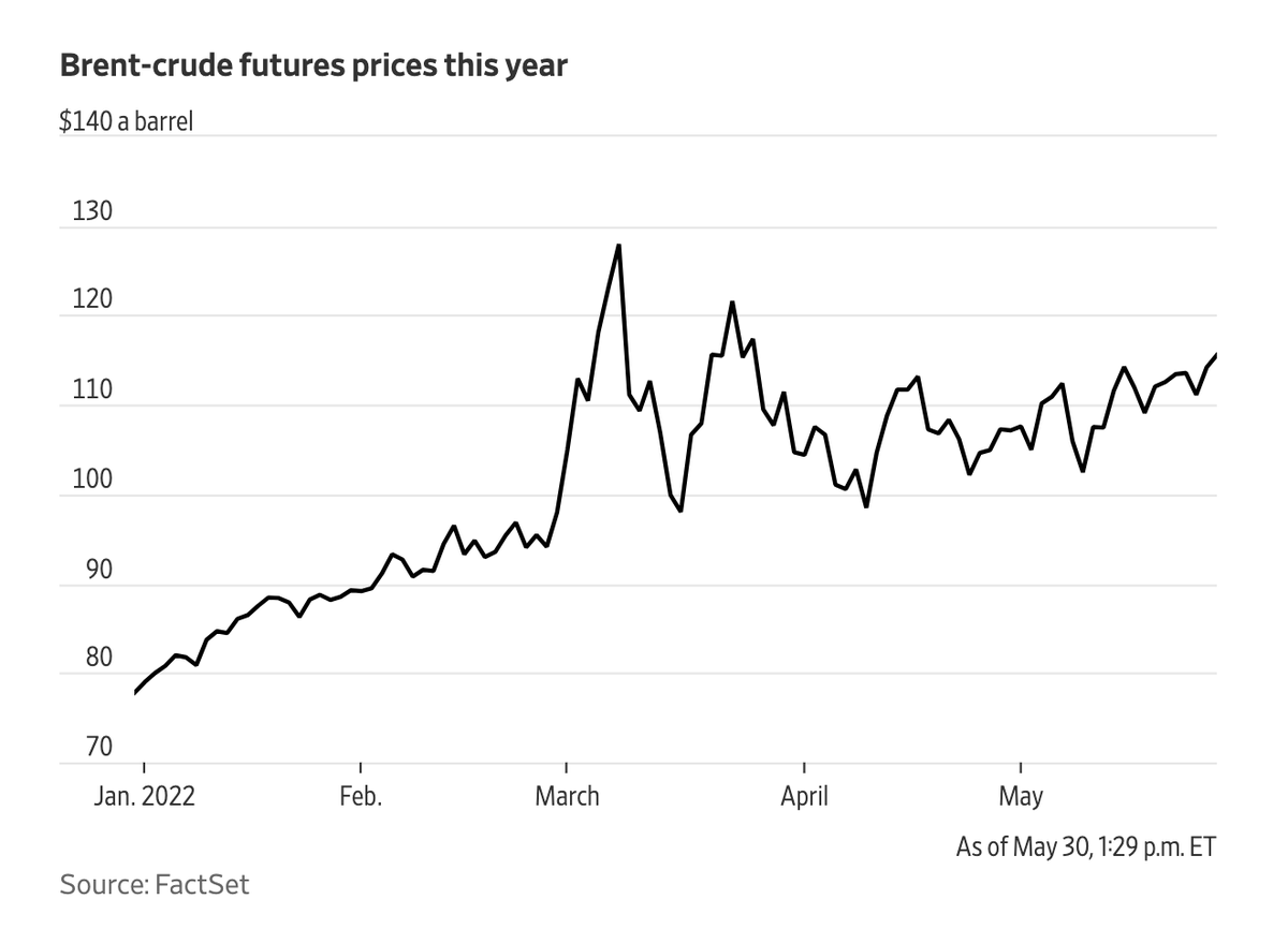 Chellaney's tweet photo. In seeking to punish Russia by imposing a partial oil embargo from this year-end, a divided EU is effectively punishing poorer countries, from Sri Lanka to Peru, by further driving up oil prices in an already-tight market. Brent crude, the global benchmark, hits a two-month high. https://t.co/Rwo91nl3LE