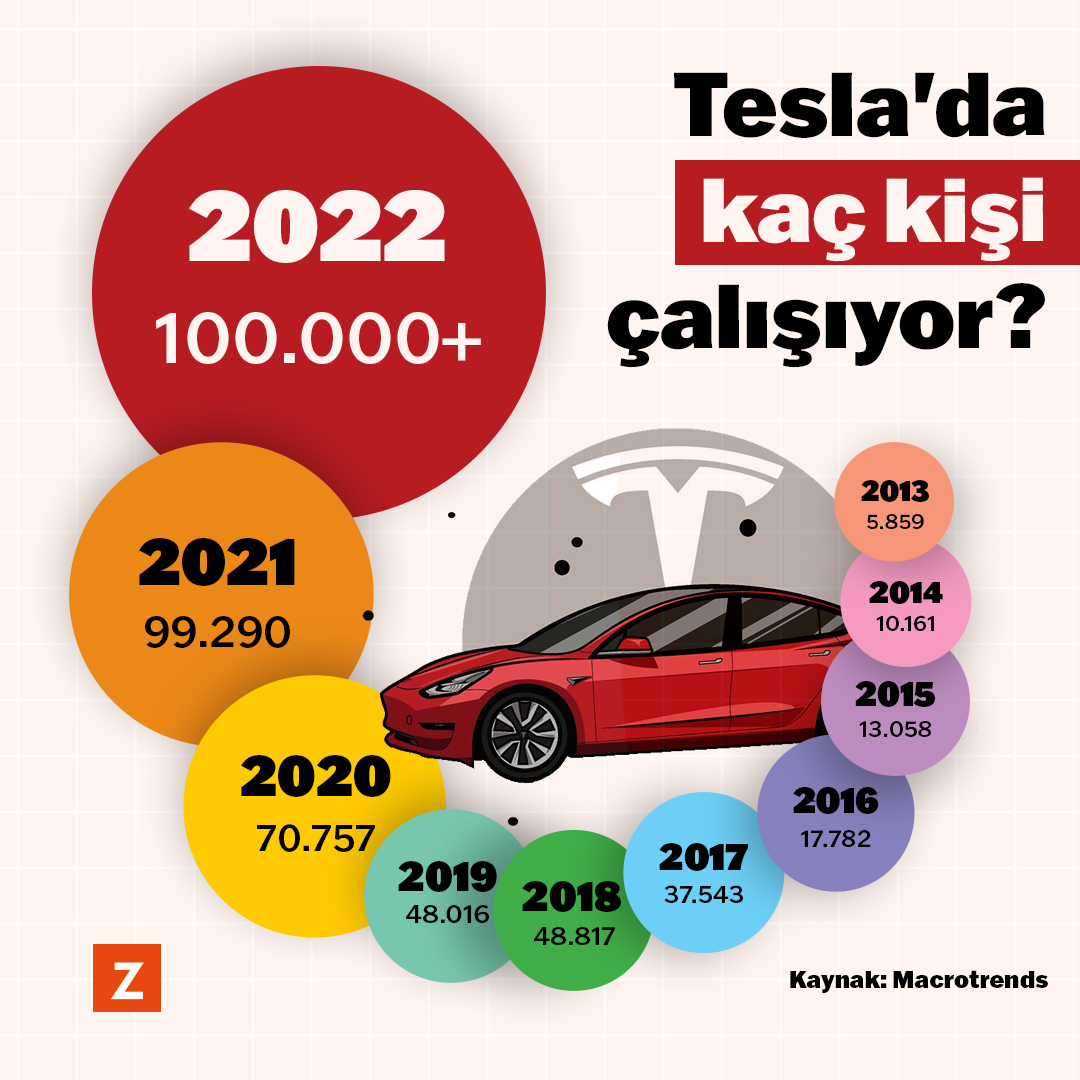 Tesla'da kaç kişi çalışıyor? 

@gztTeknoloji 

gzt.com/infografik/z-r…