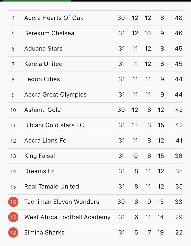 GhanaLeague's tweet photo. 📊𝑺𝒕𝒂𝒏𝒅𝒊𝒏𝒈𝒔 𝒂𝒇𝒕𝒆𝒓 𝑴𝒂𝒕𝒄𝒉 𝒅𝒂𝒚 31 

#BringBackTheLove https://t.co/j17uyOyVMh