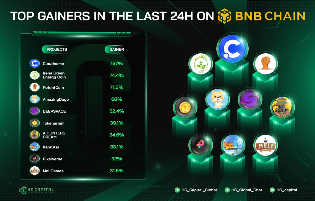 hc_capital's tweet photo. 🔥 TOP gainers in the last 24 hours on @BNBCHAIN 

🥇 $CNAME - @cloudnamecom 
🥈 $IRENA - @Irenagreencoin 
🥉 $PTT - @potent_coin 

@amazingdogecoin @DeepSpaceBSC @Tokenarium_BSC @caw_coin @karastargamefi @pixelverse1 @0xMeliGames 

#BNB #BNBChain https://t.co/qM0fyAIbUS