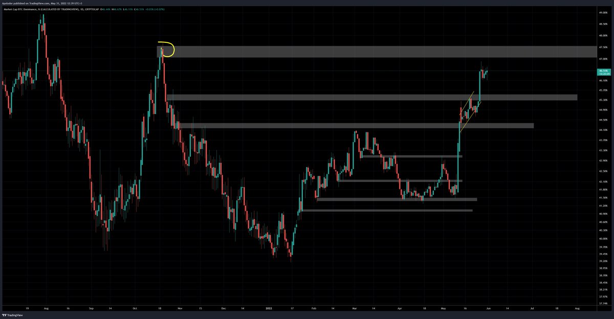 CoinSupport10's tweet photo. #TOTAL2 after we catch the move we have two way ether we move the SL to Entry point or in profit and keep the coins or sell them and wait the LTF reset 1-4H
#BTC.D still close to the supply zone possible spike to it or rejection and continue some alts play https://t.co/GaHTXWatmk