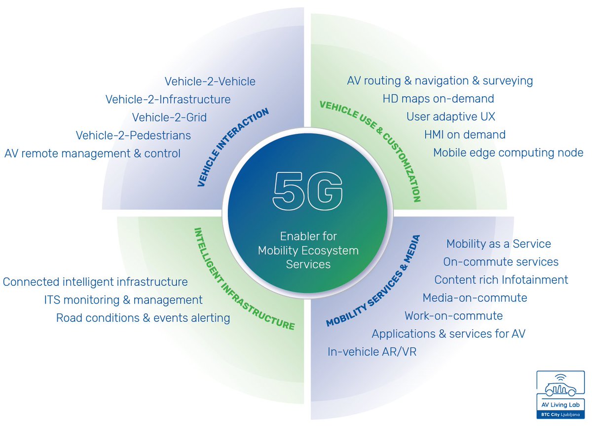 AVLivingLab's tweet image. We must face the truth head-on. Autonomous driving is not yet a reality, it might take another 10-15 years to achieve real implementation. We do know that it will require a reliable &amp;amp; extended connected network. 5G is the future of AV connectivity and the new marketplace.