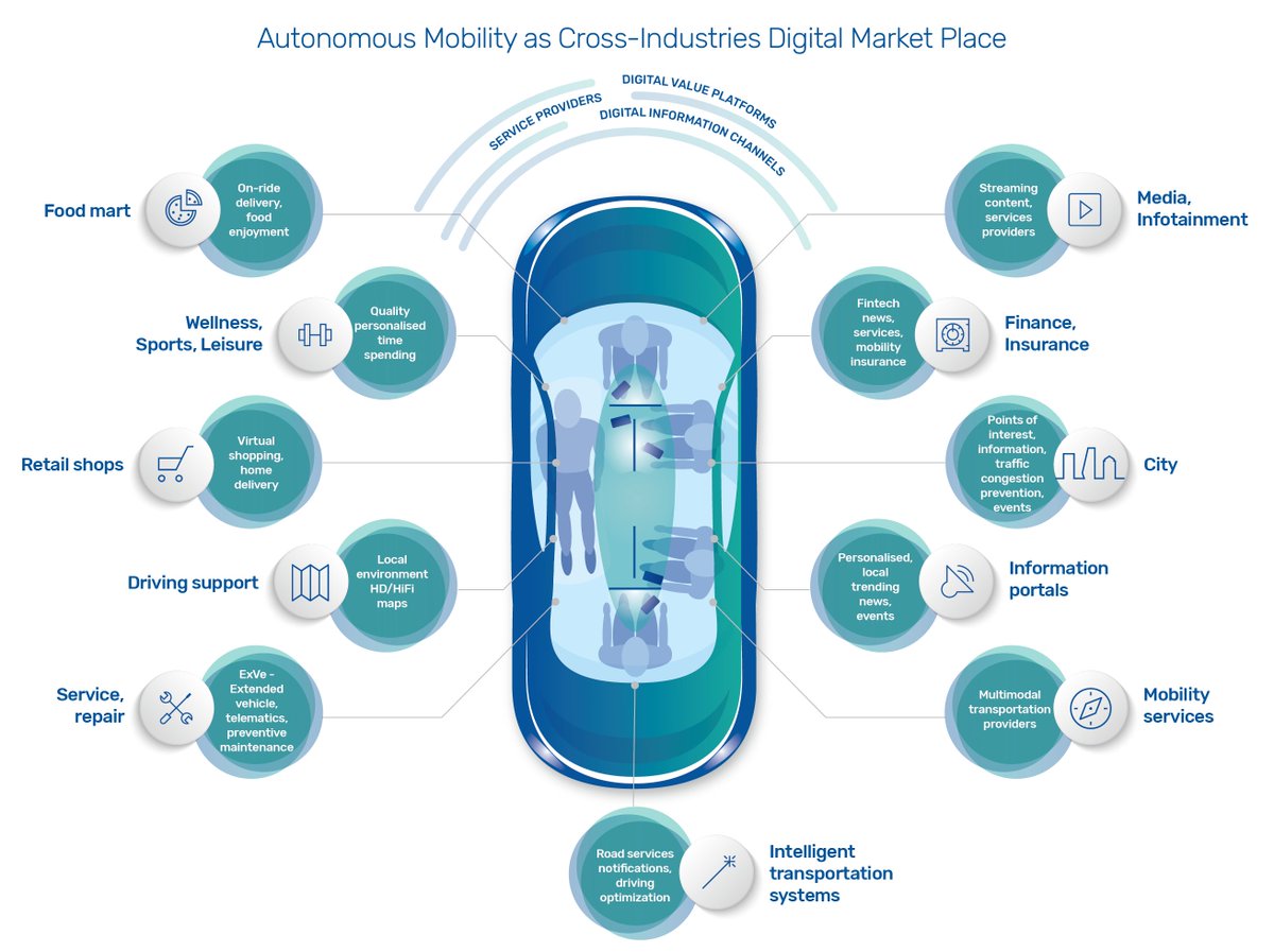 AVLivingLab's tweet image. We must face the truth head-on. Autonomous driving is not yet a reality, it might take another 10-15 years to achieve real implementation. We do know that it will require a reliable &amp;amp; extended connected network. 5G is the future of AV connectivity and the new marketplace.