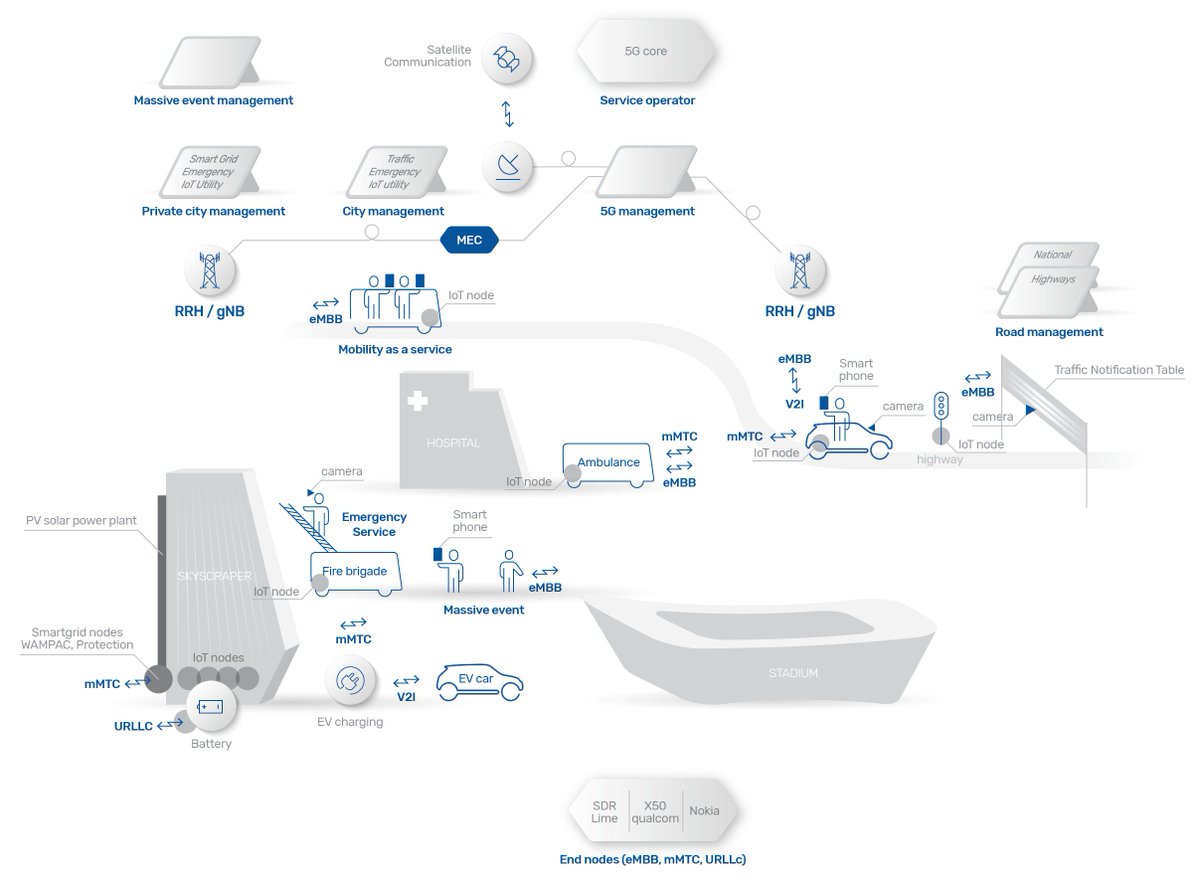AVLivingLab's tweet image. We must face the truth head-on. Autonomous driving is not yet a reality, it might take another 10-15 years to achieve real implementation. We do know that it will require a reliable &amp;amp; extended connected network. 5G is the future of AV connectivity and the new marketplace.
