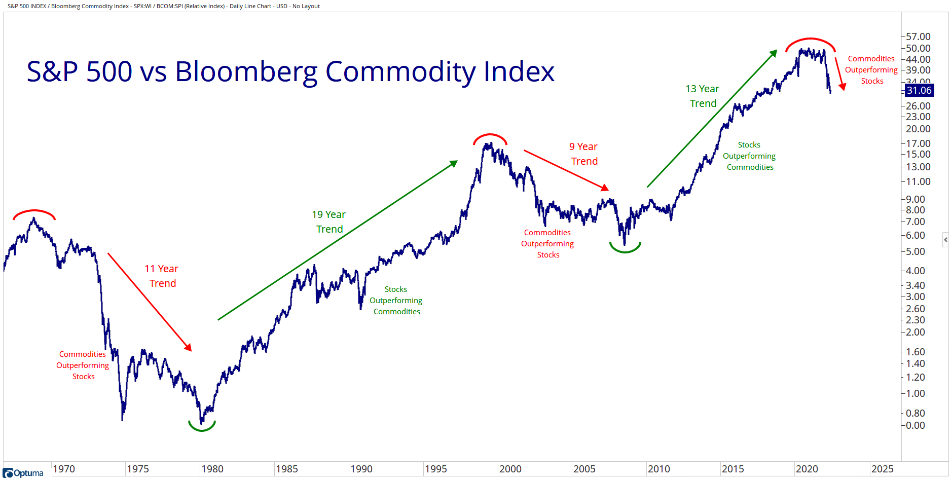 Grant Hawkridge on Twitter "Most areas of commodities are under