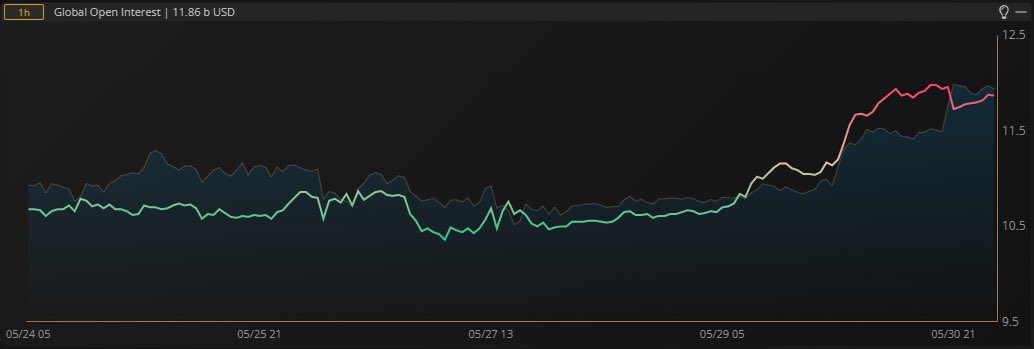 KrownTradingApp's tweet photo. #Bitcoin Leverage Open Positions Increases https://t.co/6gw9i50bMk