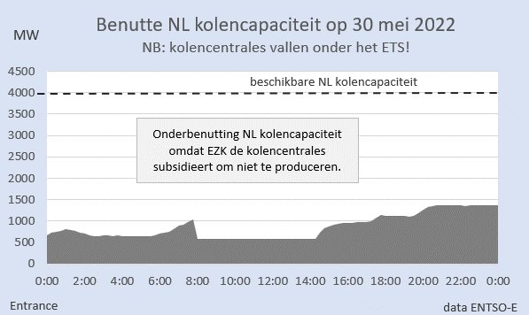 Op de dag dat Rusland de gaskraan naar NL dichtdraaide, gebruikte NL 650.000 m3 per uur (!) onnodig aardgas; omdat EZK ondanks de oorlog halsstarrig vasthoudt aan de 35% beperking van de kolencentrales. 
Voor het klimaat maakt dat niet uit, want ETS. Snapt u het?
#grafiekvandedag