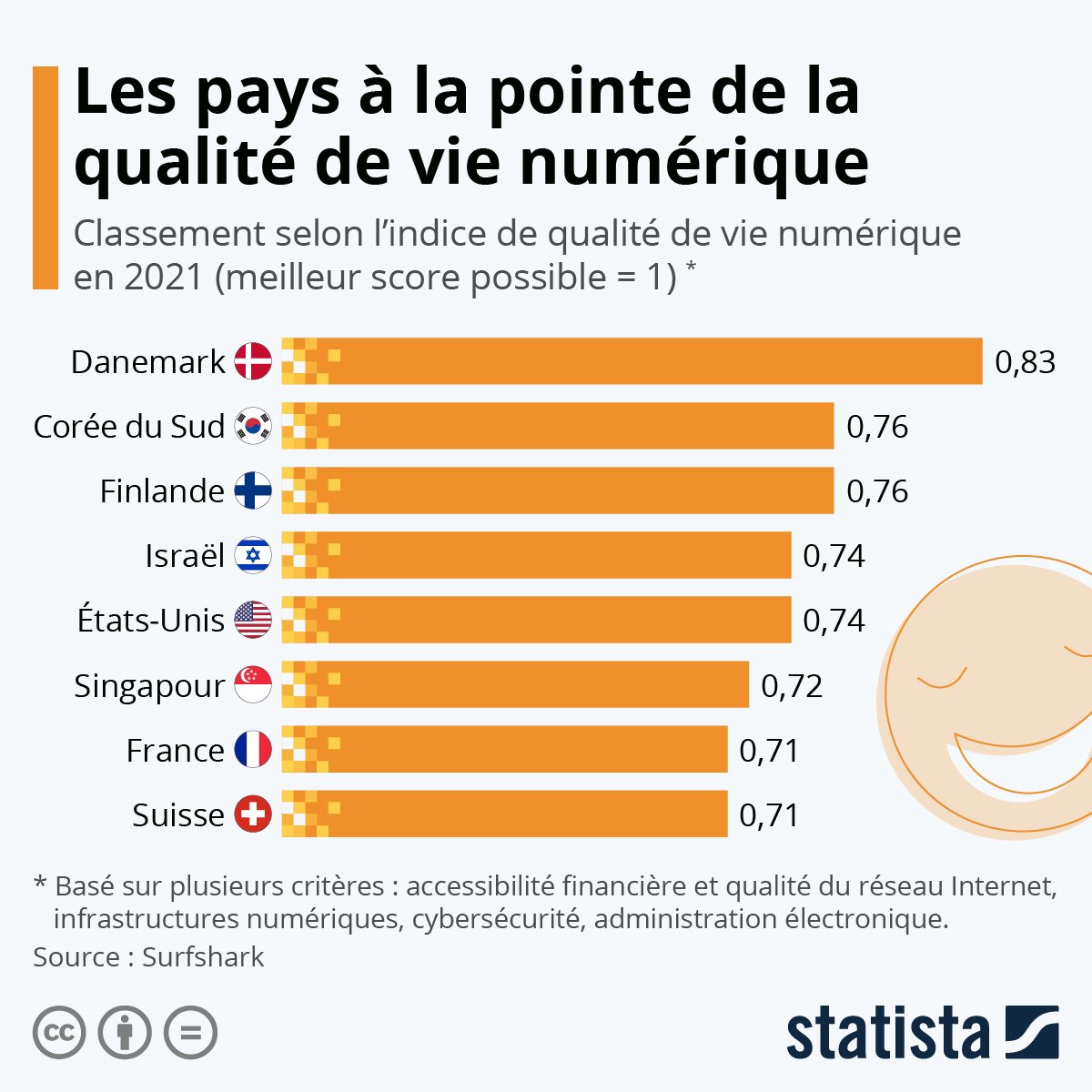 DimitriHommel's tweet photo. #Infographie 👌: quels sont les pays au top🏔 de la qualité de vie numérique. La 🇫🇷 en 7ème position.

🔗👉 https://t.co/ZFpqUrtpgU via @Statista_FR 

📌 #Digital #5G #wifii #web #Internet #data #datacenters #socialmedia #dataprivacy https://t.co/dm1I3IAHrs