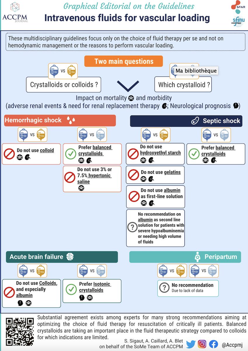 🚨GUIDELINES for THE CHOICE of INTRAVENOUS FLUIDS for VASCULAR FILLING in CRITICALLY ILL PATIENTS 🚨
🦠Sepsis/septic shock
🩸 Haemorrhagic shock
🧠Acute brain failure
🤰 Peri-partum
✨New #guidelines published in #OpenAccess

📄doi.org/10.1016/j.accp…
#CriticalCare #Emergency