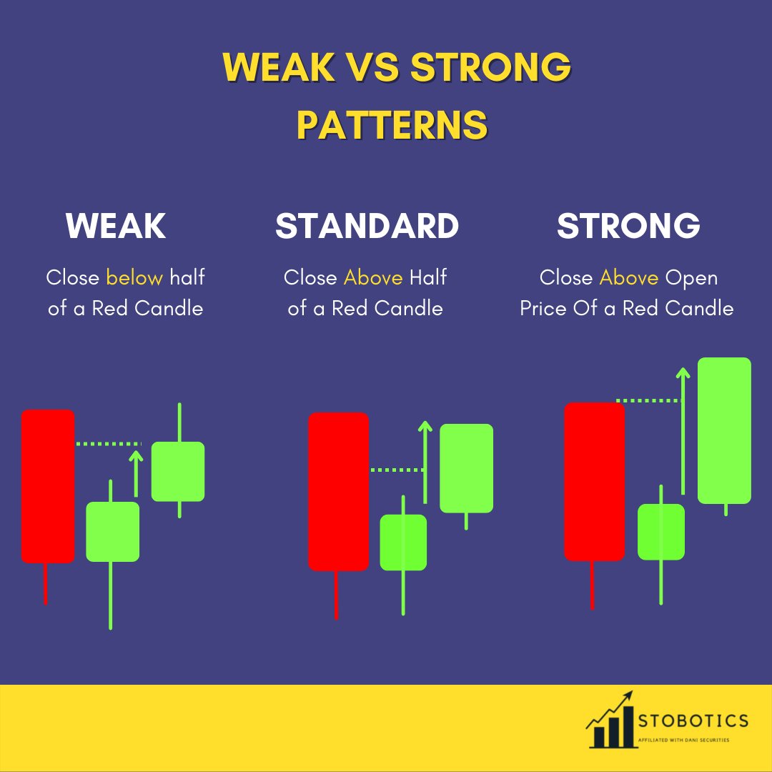 stobotics's tweet photo. WEAK: Close below half of a Red Candle
STANDARD: Close above half of a Red Candle
STRONG: Close above open price of a Red Candle
Comment below! How do you identify candle patterns?
Telegram Channel. >> https://t.co/HUk7Bi8tHQ
#CandleSticksPattern #CandleStick https://t.co/bv2D2j2M15