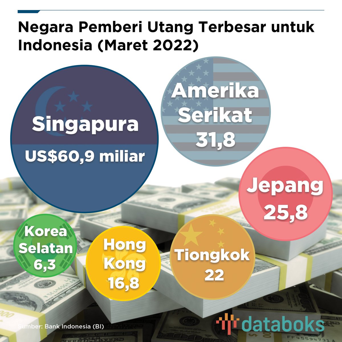 databoksid's tweet photo. Laporan @bank_indonesia menunjukkan, Singapura🇸🇬 menjadi negara pemberi utang terbesar ke Indonesia🇮🇩 dengan nilai mencapai US$60,9 miliar per Maret 2022.
Simak daftar selengkapnya disini👇
🔗https://t.co/w4jfzVyk7l
#Databoks #ULN https://t.co/b9yPNyFd2W