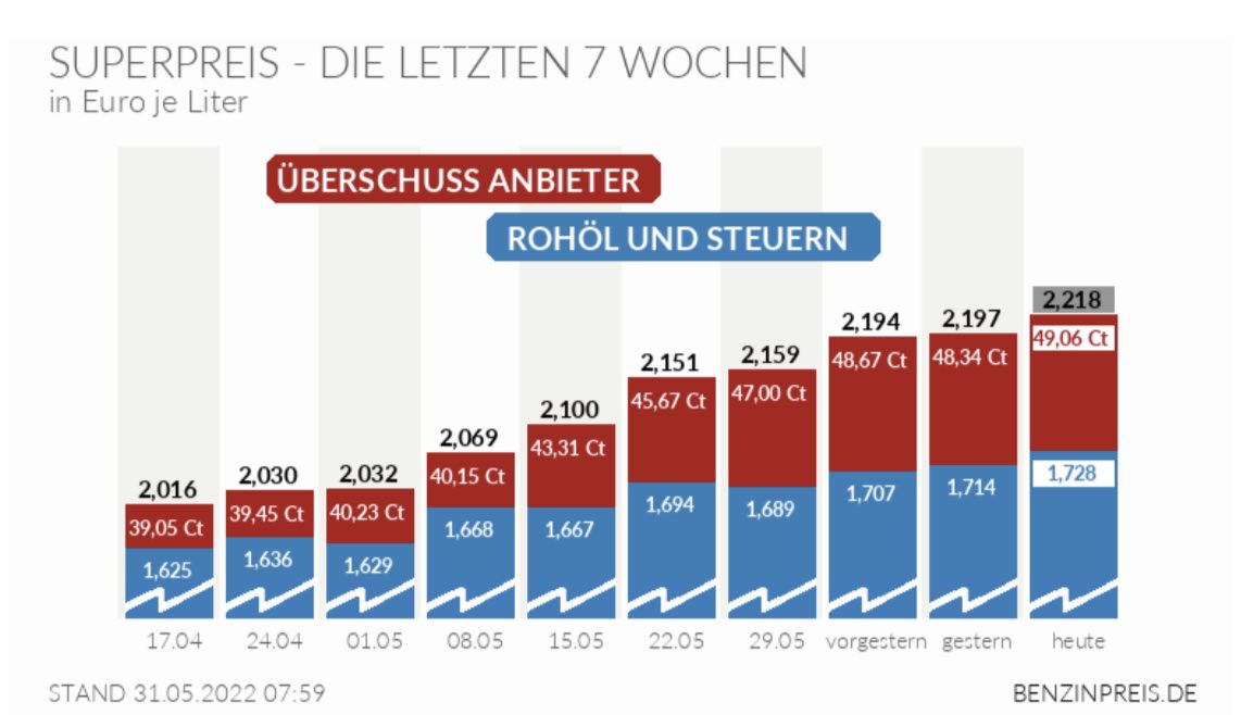 DerDanyal's tweet photo. Ab morgen gibt‘s den #Tankrabatt. Ich halte ihn für ein marktwirtschaftlich verheerendes Signal. Außerdem ist er Umverteilung vom Staat hin zu Öl-Multis und Umverteilung innerhalb der Bevölkerung von unten nach oben. Das ist das Gegenteil kluger, evidenzbasierter Politik. https://t.co/7hzrxj6sUY