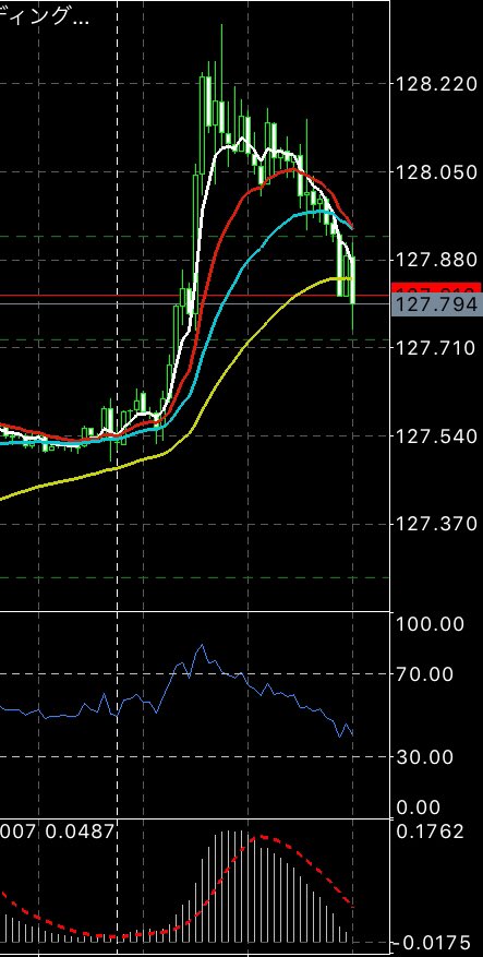 hack65656792's tweet photo. USD/JPY
127.725
127.924
本日追加
ショートしてみた🧐 https://t.co/mwHFz9tFha