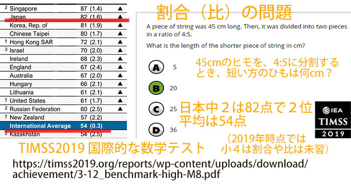 Kistenkasten723 割合の問題というよりは 比の問題 だが 設問は 45cmのヒモを 4 5に分割するとき 短い方のヒモは何cm というものだった 教科書レベルとも言えるが 45cmに相当する比は4でも5でもなく 4 5 9であることが味噌 4 9 45 Twitter