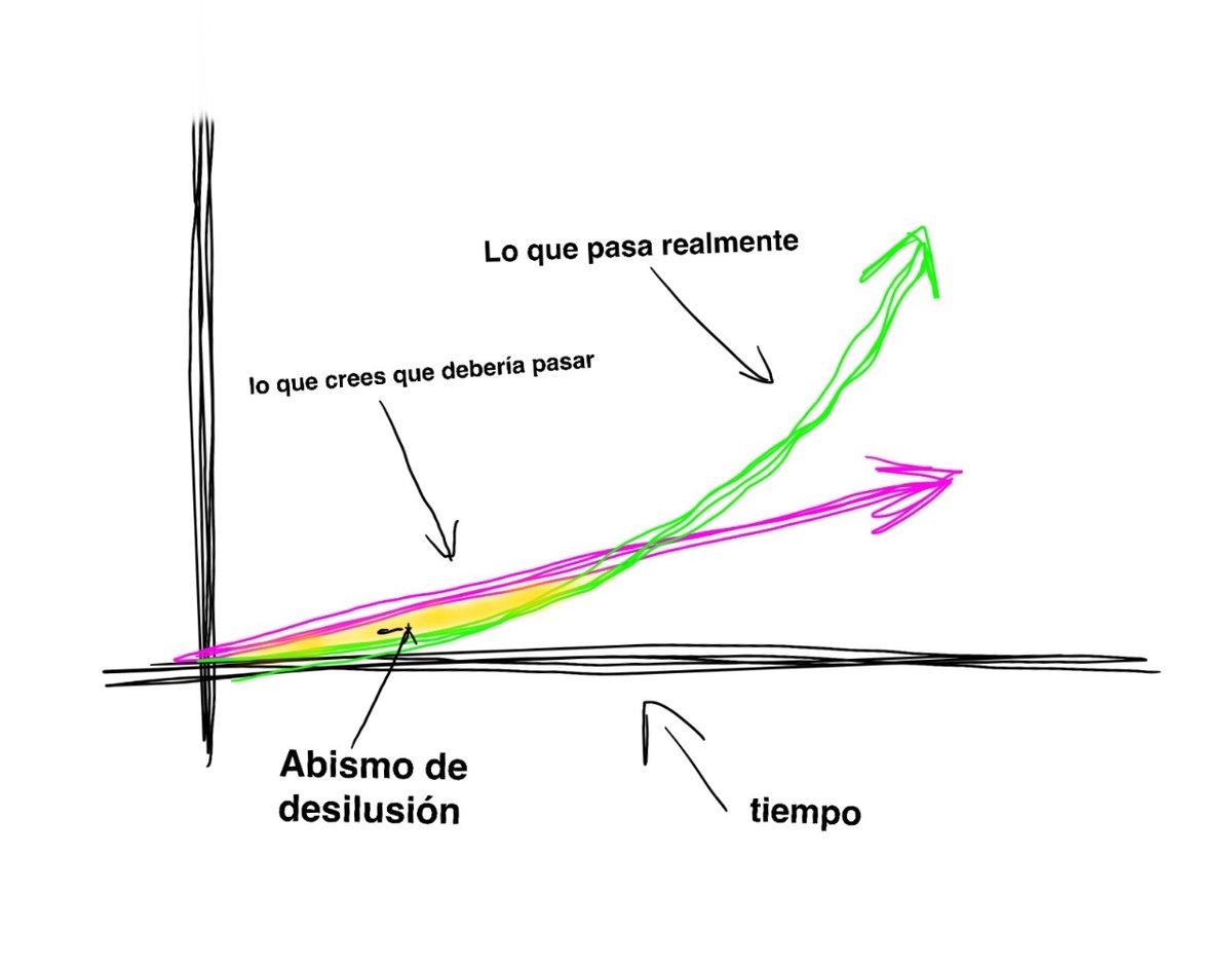 El abismo de la desilusión.

💡 No hay gráfico que lo exprese mejor
💀 Aquí se quedan la mayoría de emprendedores

No hay formula secreta:
✅ Constancia 
✅ Perseverancia 
✅ Ilusión
✅ Pasión