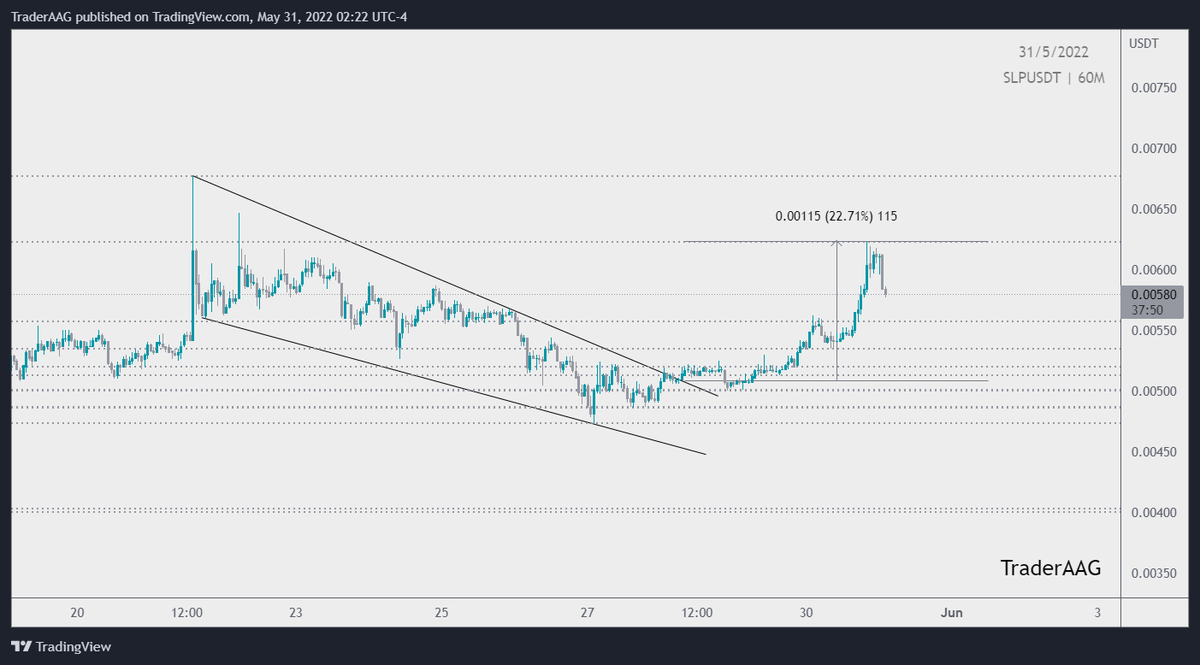 TraderAAG's tweet photo. #SLP/USDT breaks the Descending Channel Pattern in 1-Hour TF!
🔥 22.70% of money printed so far
#slpgiveaway @AxieInfinit #SmoothLovePotion #slpusdt #slpcoin #slpusd https://t.co/cwlBVgcTQU