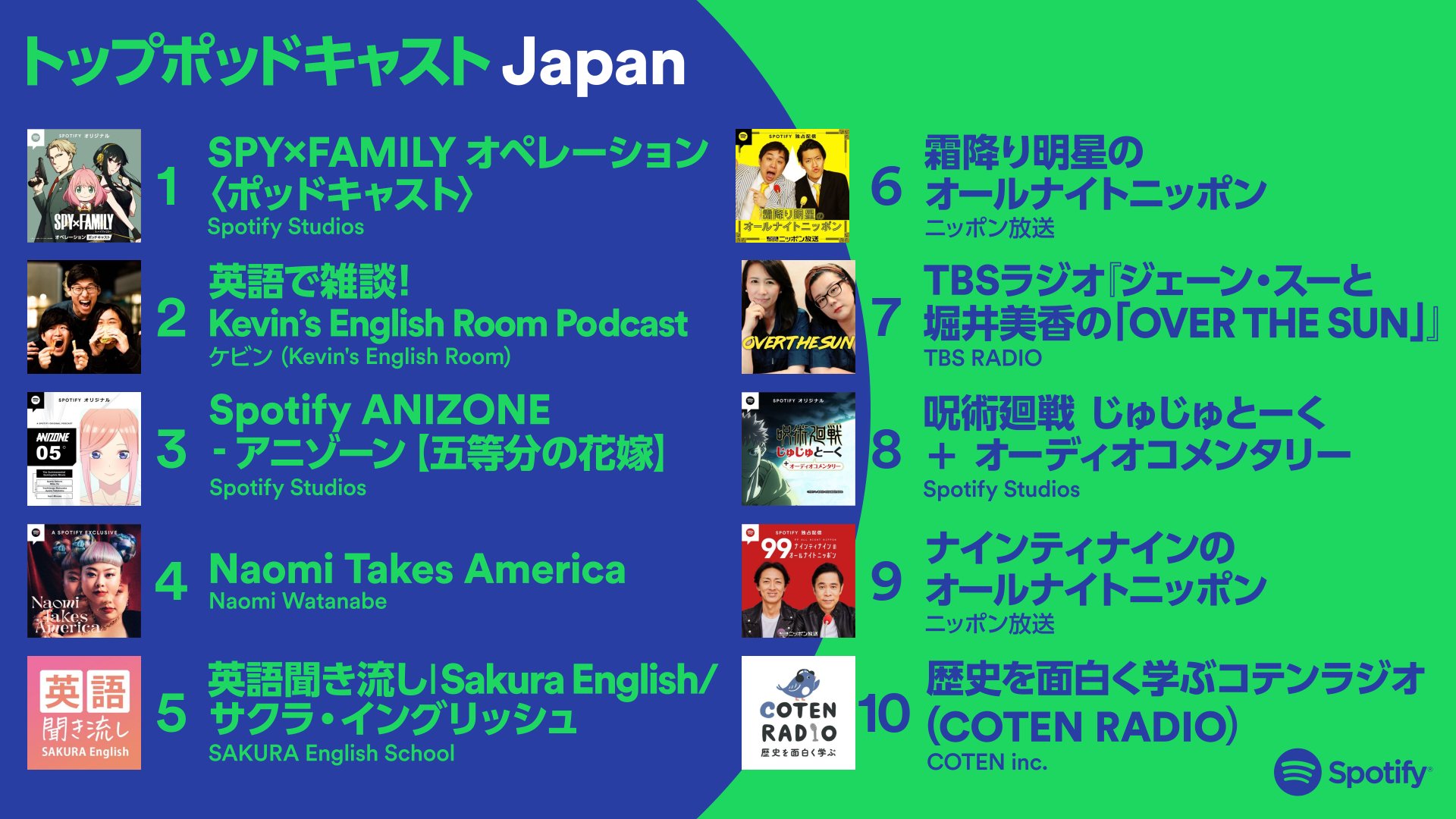 Spotify Japan Japan Podcast Chart 5 31のランキングは Spy Family オペレーションポッドキャスト 英語で雑談 Kevinsenglishroom Podcast Spotify Anizone アニゾーン 無料で聴けます T Co Fdqirftady