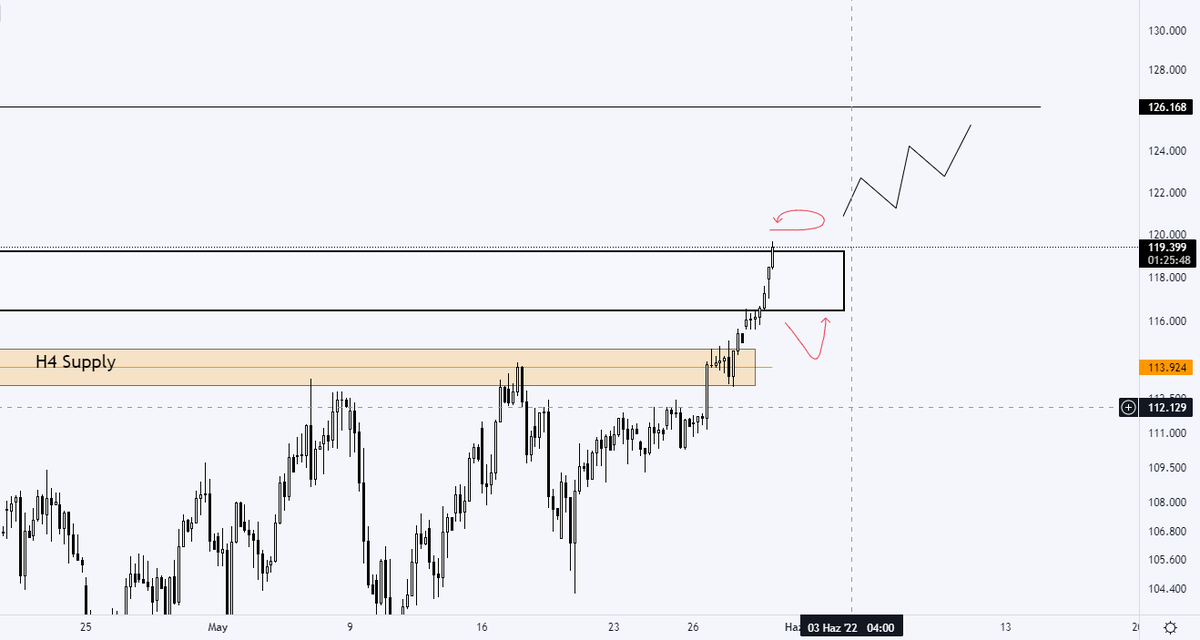 FrxGokhan's tweet photo. #Brent #Petrol 

Çalışmayı bu şekilde izleyebilirsiniz.

Grafik ne anlatıyor?

Kutu üzerinde kapanışlar $brent için 126 $ hedefi demek. Eğer sağlıksız bir yapı görürsek(kutu içerisinde flipp- yeni low) kırmızı alana kadar gerileme mümkün.

#Forex tarafında bunu değerlendireceğim. https://t.co/Nahw4KOW6A