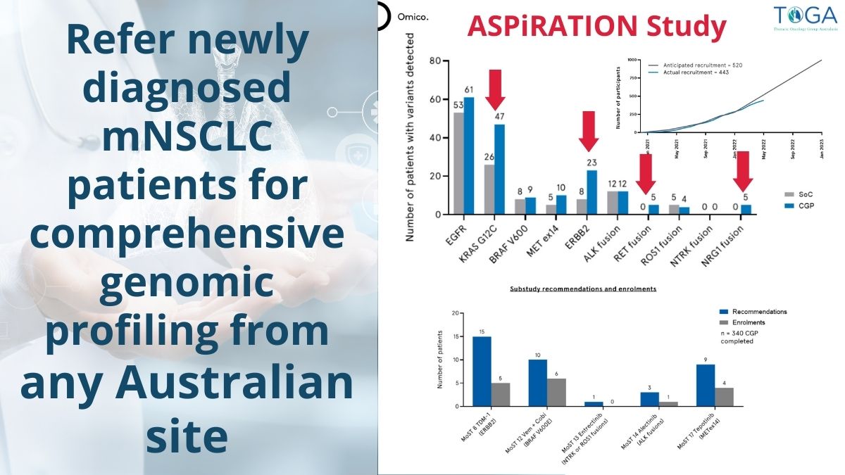 TOGAANZ's tweet photo. @TOGAANZ #ASPiRATIONstudy shows⬆️molecular mutation identification thru SoC testing but CGP identifies more esp ERBB2, RET, NRG1 fusions & superior KRAS sensitivity
Refer pt for CGP from any Aus location
https://t.co/f4M428Jnfm
@OmicoAustralia @TrialsCentre https://t.co/TgLvr8FTGf