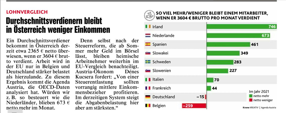 In kaum einem anderen EU-Land werden Durchschnittsverdiener so hoch besteuert wie in 🇦🇹. Anderswo bleiben mehrere hundert Euro monatlich mehr Netto vom Brutto übrig. #steuern #entlastung #grafik via <a href="/AgendaAustria/">Agenda Austria</a> <a href="/krone_at/">Kronen Zeitung</a>