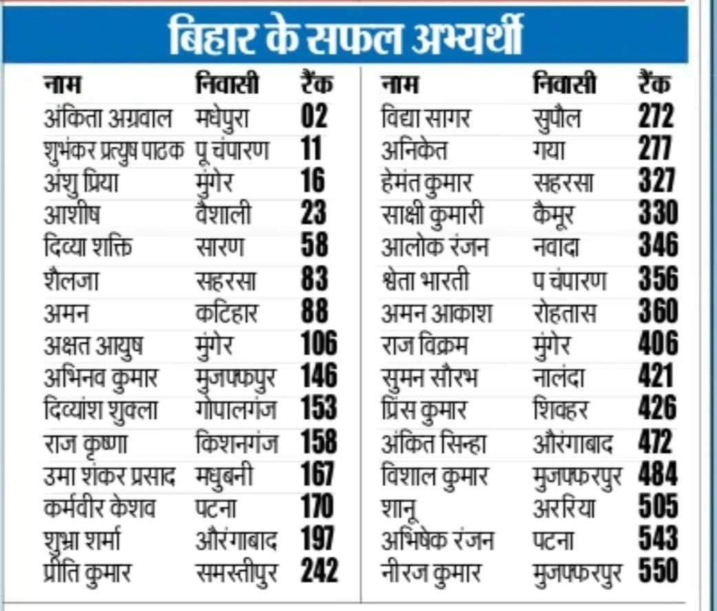 danish_aims's tweet photo. यूपीएससी सिविल सेवा परीक्षा 2021 में चयनित सभी प्रतिभागियों को हार्दिक बधाई।

बिहार के सफल अभ्यर्थियों को विशेष रूप से ढेरों शुभकामनाएँ। हम सभी के उज्ज्वल भविष्य की मंगलकामना करते है। https://t.co/MKutcgYjlU