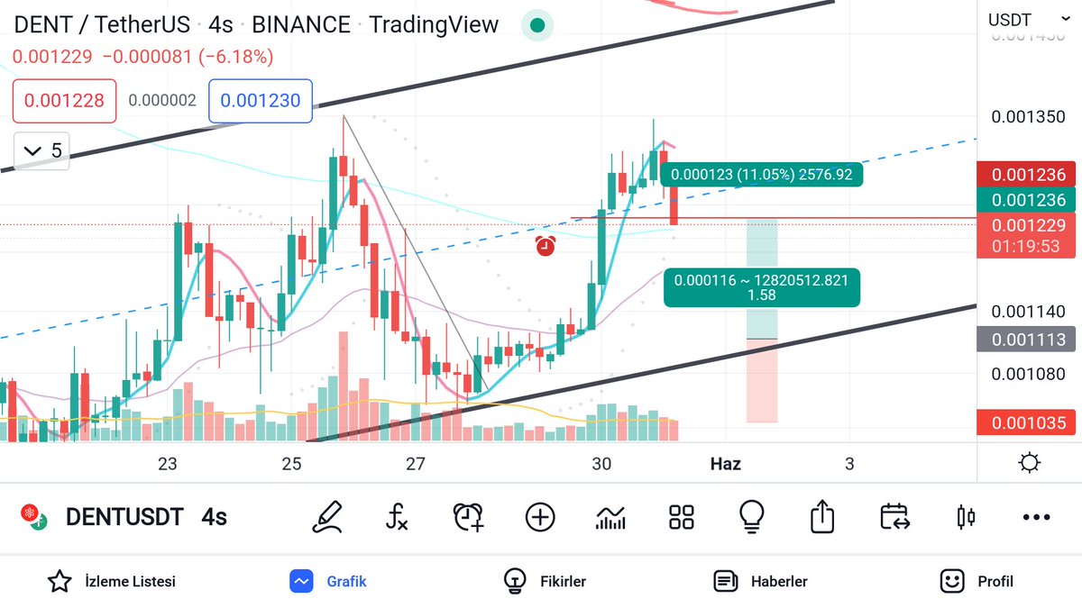 KriptoAkrep's tweet photo. #dent stopu yükseltmiştik. %11 karla satıldı. 
#dentusdt $dent #denttry

Değerlendirebilenleri tebrik ederim. https://t.co/fZxERz7Dx5