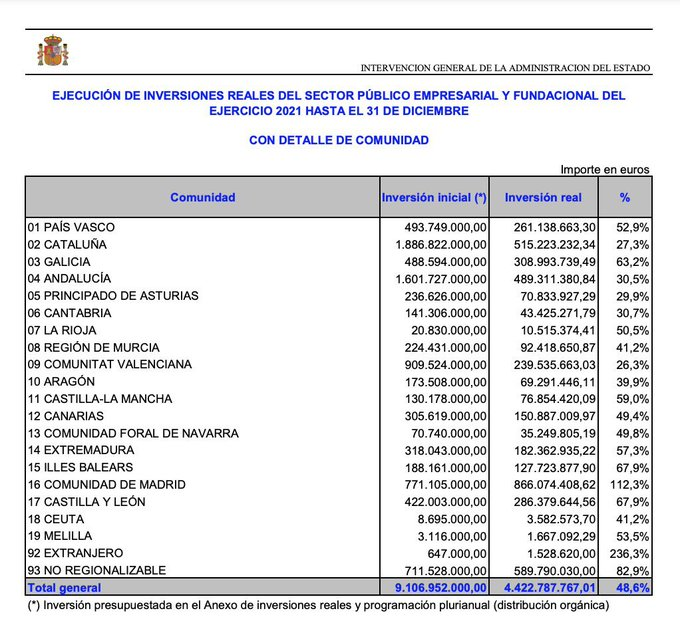 Accountable2019's tweet photo. Gravísimo: El Gobierno da la razón a Ayuso: "España es Madrid"

Ejecución de inversiones en 2021:

Madrid: 112%
Euskadi: 53%
Andalucía: 30%
Asturias: 30%
Catalunya: 27%
País Valencià: 26% https://t.co/t5XwvCz0lD