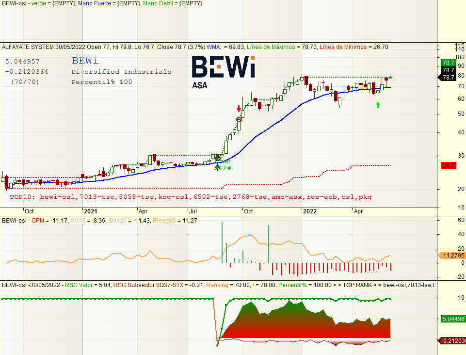 JavierAlfayate's tweet photo. 🇳🇴 $BEWI 🧱#BEWi la noruega de materiales y aislamientos, cerca de nuevos máximos anuales y con percentil% 100. Le falta algo de ánimo en el CPM (Capital Proporcional Medio) que haga subir al precio medio de adquisición de los compradores: https://t.co/pgycsEyYKZ