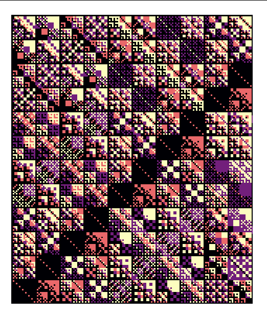 georgemsavva's tweet photo. library(ggplot2)
z=\(x,y,n)bitwAnd(bitwAnd(x,y),bitwXor(x,y)%%n)>0
expand.grid(x=0:160,y=0:192)|>
ggplot(aes(x,y,fill=z(x,y,19+(x>y)*18)+2*z(x,y,13)))+
geom_raster()+theme_void()+coord_fixed()+
scale_fill_viridis_c(option="A",guide=NULL)
#rtistry #mathart
h/t @aemkei @tobyhoward https://t.co/2rK0R25Hg2