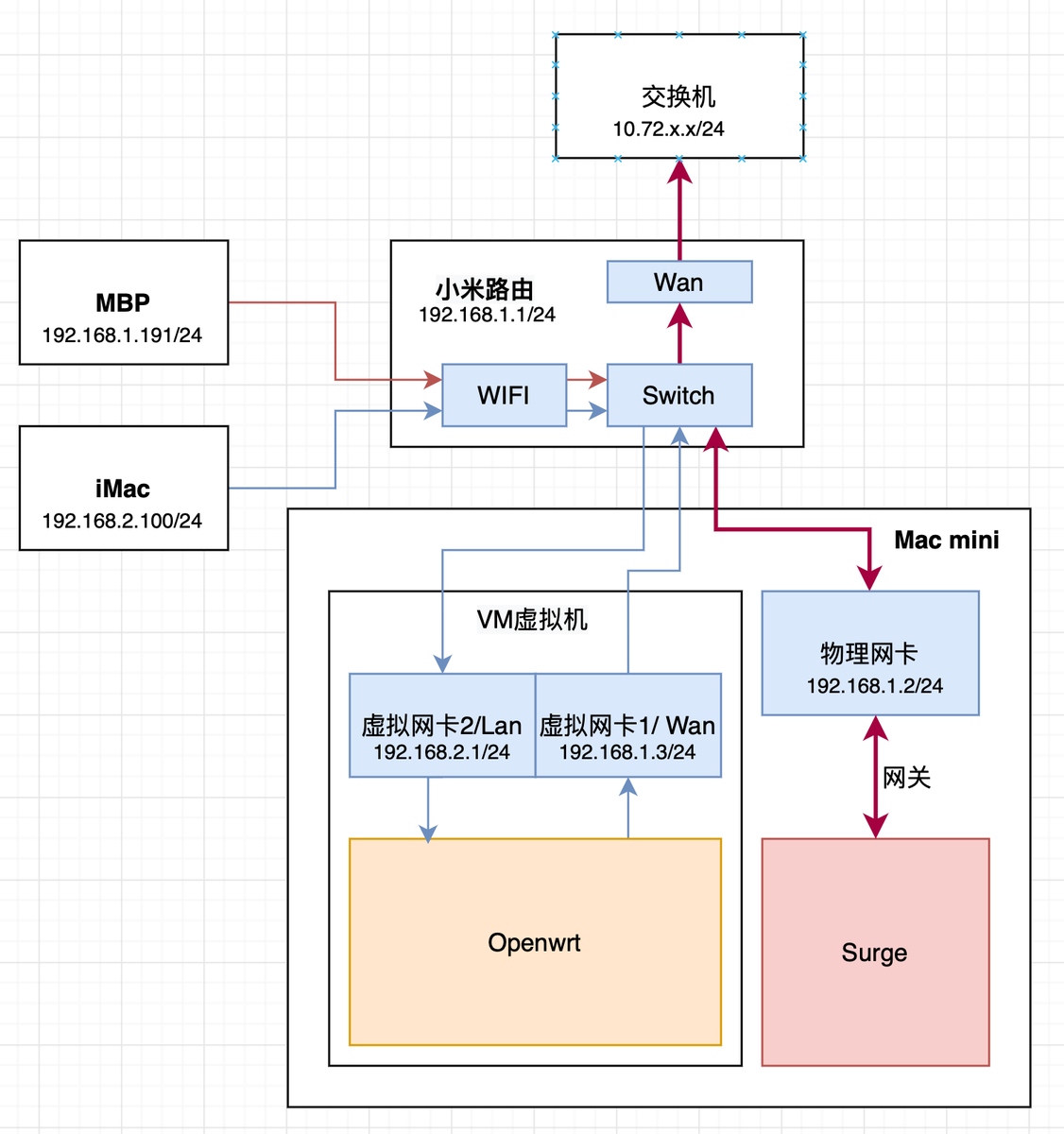 jyrnan's tweet photo. 我真是蛋疼,为了研究一下交换机和路由器网络知识也是拼了:故意整出来两个子网,两个路由器。 #jyLearning https://t.co/aas3BHTFiK